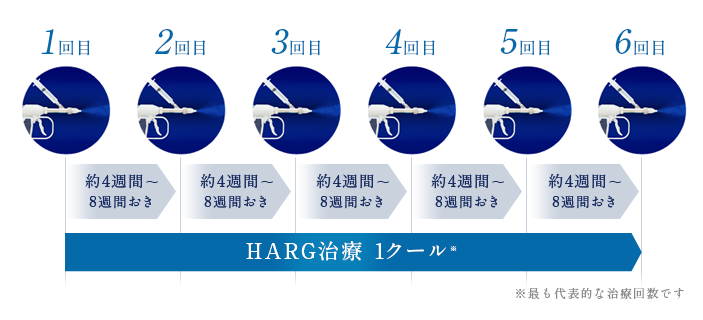 治療の流れ